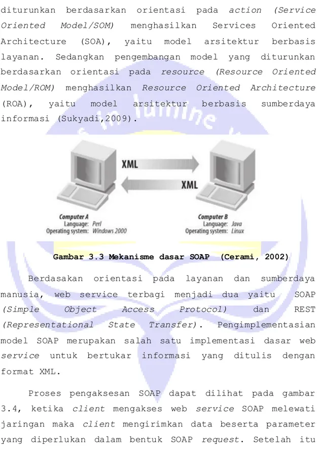 Gambar 3.3 Mekanisme dasar SOAP  (Cerami, 2002)  Berdasakan  orientasi  pada  layanan  dan  sumberdaya  manusia,  web  service  terbagi  menjadi  dua  yaitu    SOAP   (Simple  Object  Access  Protocol)  dan  REST  (Representational  State  Transfer)