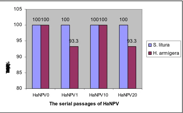 Figure. 1. The effect of serial passages of HaNPV against the mortality rate of S.litura and H