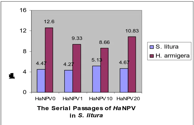 Figure 2. The effect of serial passages of HaNPV in S. litura against to the lethal time of S