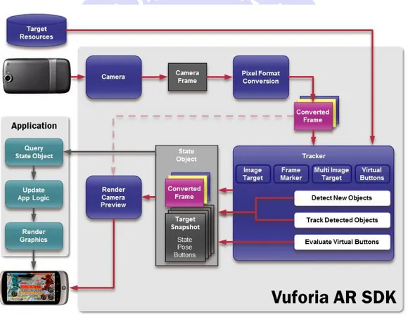 Gambar 2.3  Siklus Hidup Vuforia SDK 