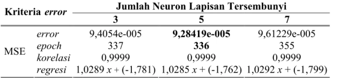 Tabel 31.  Pemilihan Jumlah Lapisan Tersembunyi (hidden layer)  Jumlah Neuron Lapisan Tersembunyi  Kriteria    error 
