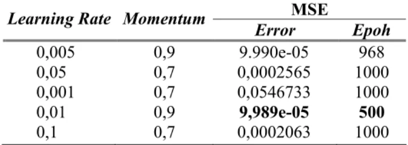 Tabel 34.  Hasil pengujian terhadap nilai laju pembelajaran dan momentum  dengan fungsi aktivasi sigmoid biner (logsig) 