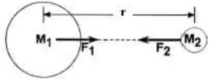 Gambar 2. Diagram gravitasi antara dua buah benda 