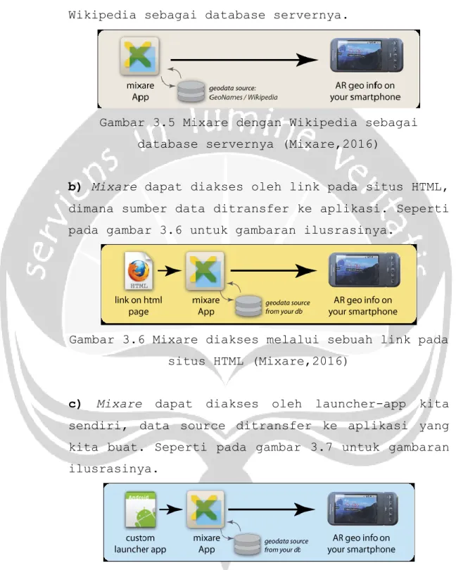 Gambar 3.5 Mixare dengan Wikipedia sebagai  database servernya (Mixare,2016) 
