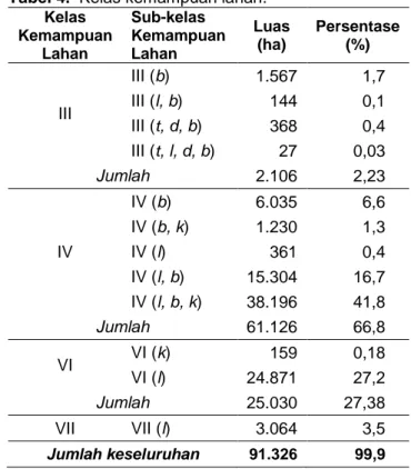 Tabel 3.  Luas  dan  persentase  penggunaan  lahan  di Kabupaten Majene tahun 2014. 