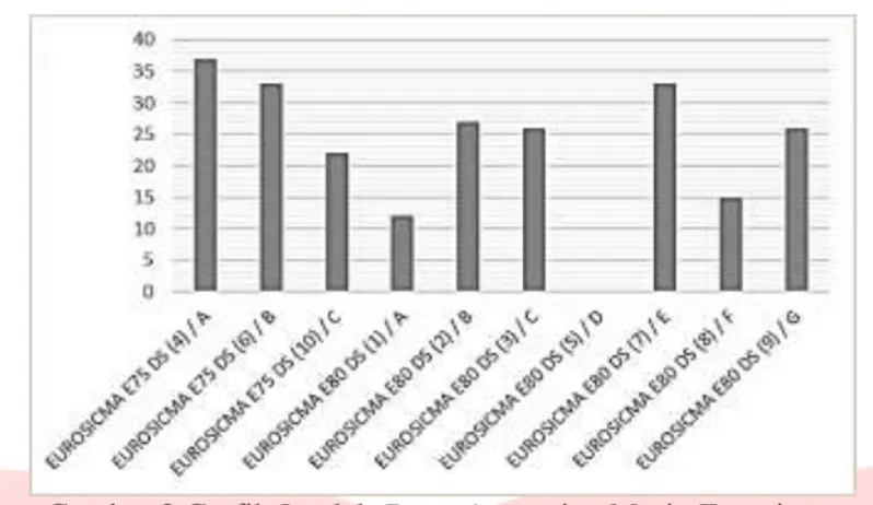 Gambar 2 Grafik Jumlah Downtime setiap Mesin Eurosicma 