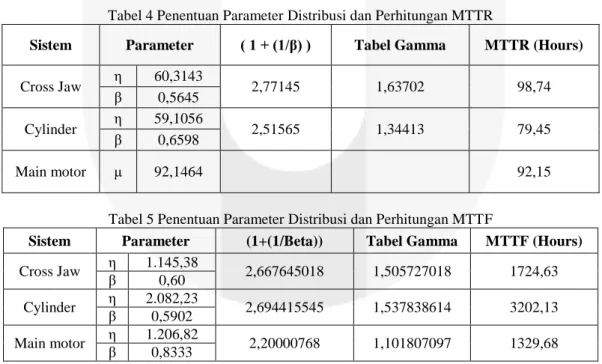 Tabel 4 Penentuan Parameter Distribusi dan Perhitungan MTTR 