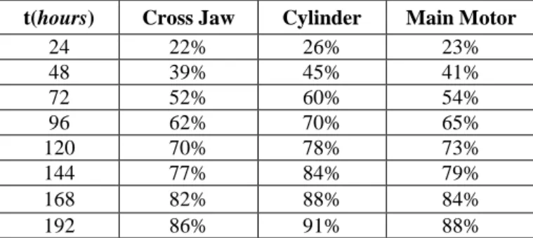 Tabel 7 Perhitungan Maintainability setiap Komponen  t(hours)  Cross Jaw  Cylinder  Main Motor 