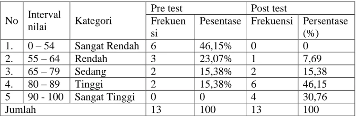 Tabel 4.3 Distribusi frekuensi dan persentase kategori hasil belajar pratest dan  posttest 