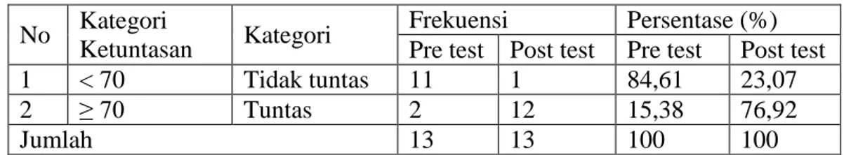 Tabel 4.4: Distribusi tingkat ketuntasan hasil belajar pratest dan posttest 