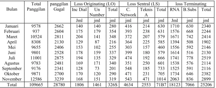 Tabel 4.3. Data hasil ukur trafik STO V Sungguminasa