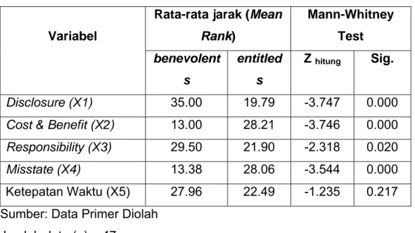 Tabel 8. Hasil Uji Mann-Whitney Test. Perbedaan disclosure (X1), cost &amp; 