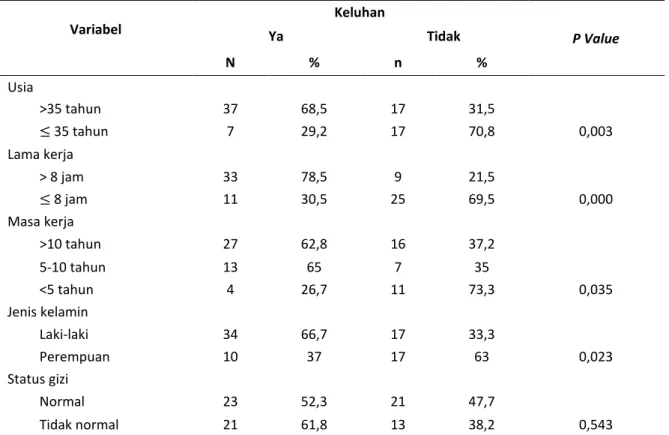 Tabel 1. Hasil analisis Bivariat umur, lama kerja, masa kerja, jenis kelamin dan status gizi dengan keluhan  muskuloskeletal di Pekon Srikaton Kecamatan Adiluwih Kabupaten Pringsewu 