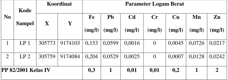 ANALISIS KANDUNGAN LOGAM BERAT PADA AIR PERMUKAAN DAN LIMPASAN ...