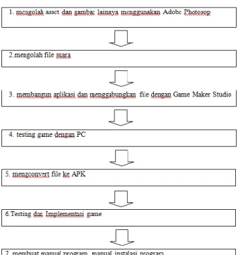 Gambar 4. Tampilan menu utama  4.2.2 Tampilan Permainan 