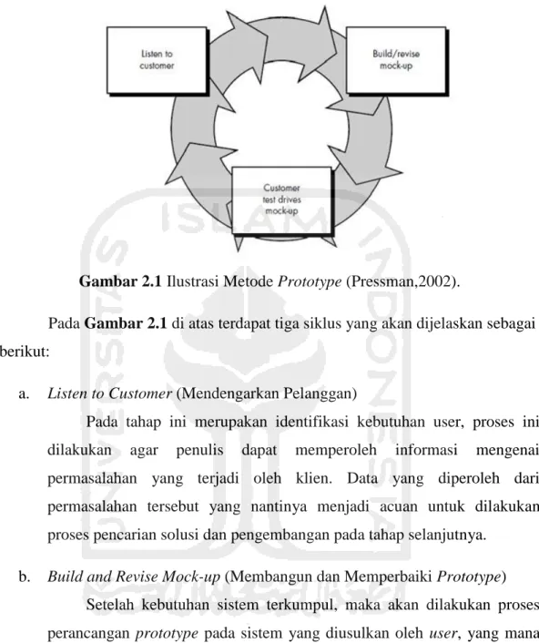 Gambar 2.1 Ilustrasi Metode Prototype (Pressman,2002).  