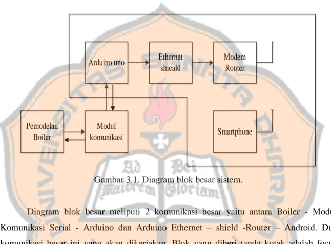 Gambar 3.1. Diagram blok besar sistem. 