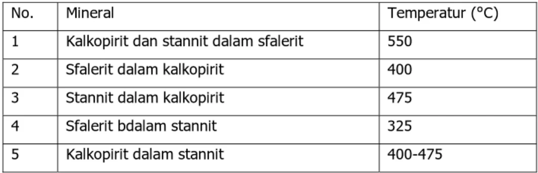 Tabel 5.1 Beberapa contoh tekstur exolution mineral kalkopirit-stannit-sfalerit  temperatur pembentukannya (Evans, 1993) 