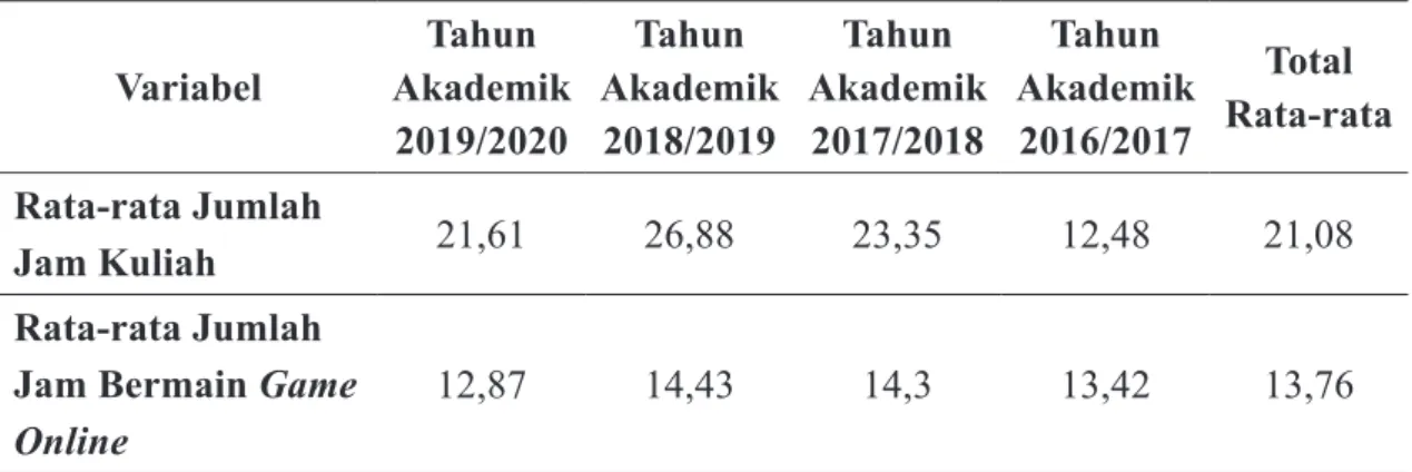 Tabel 6.   Rata-rata Jam Perkuliahan dan Jam Bermain Game Online Mahasiswa (n=116)