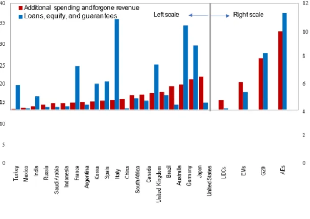 Gambar 3. Besaran stimulus fiskal terkait COVID-19 di beberapa negara (% PDB) Sumber: IMF,  data sampai dengan 12 Juni 2020 
