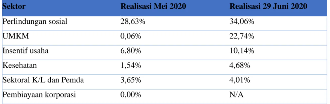 Tabel 3. Realisasi penyaluran dana stimulus per 29 Juni 2020 