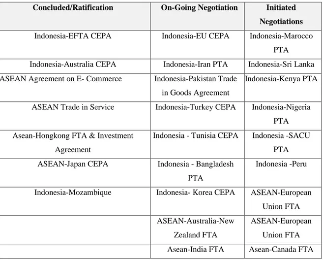 Tabel 4. Indonesian Trade Agreement: Concluded, on Going, and Initiated negotiations 