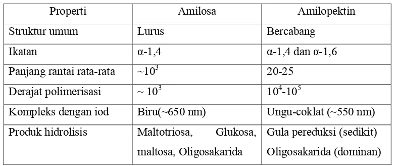 Tabel 2. Kandungan amilosa berbagai komoditas penghasil pati 