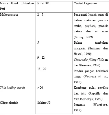 Tabel 7. Macam-macam jenis pati termodifikasi dan penggunaannya 