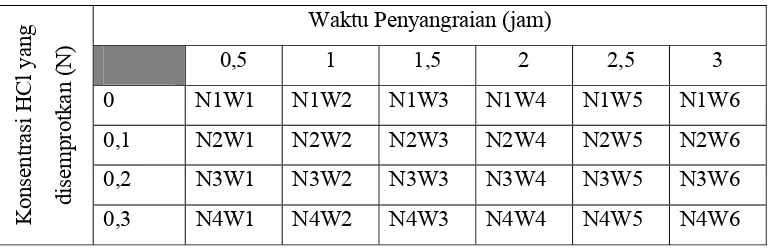 Tabel 9. Matriks percobaan hidrolisis metode penyangraian 