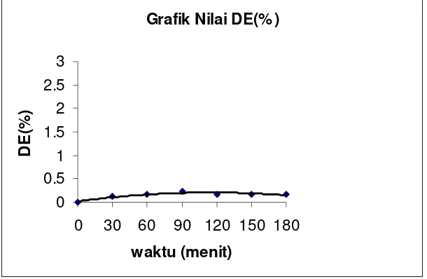 Grafik Nilai DE(%)