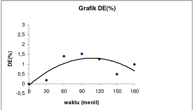 Grafik DE(%)