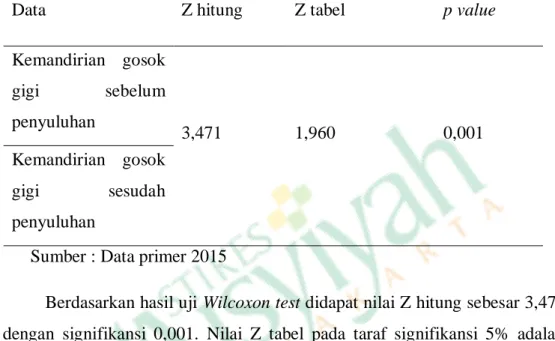Tabel 4.9.  Hasil Uji Wilcoxon Test Pengaruh Penyuluhan Kesehatan Melalui  Audiovisual  Terhadap  Kemandirian  Gosok  Gigi  Pada  Anak  Prasekolah di TK ABA Tegalsari Yogyakarta 
