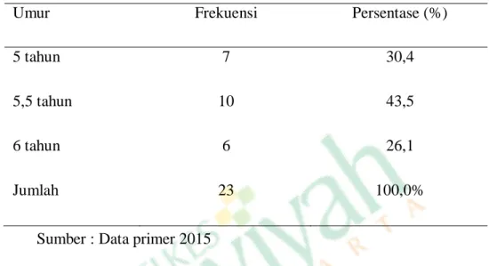 Tabel  4.1.  Distribusi  Frekuensi  Karakteristik  Responden  Berdasarkan  Umur Pada Anak Prasekolah di TK ABA Tegalsari Yogyakarta