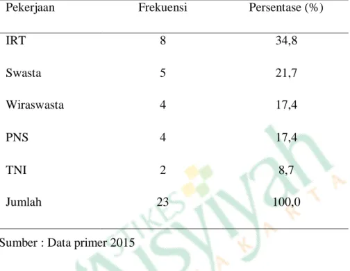 Tabel  4.4.  Karakteristik  Responden  Berdasarkan  Pekerjaan  Orang  Tua  Pada  Anak Prasekolah di TK ABA Tegalsari Yogyakarta  