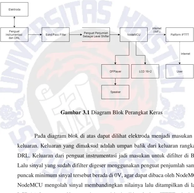 Gambar 3.1 Diagram Blok Perangkat Keras 