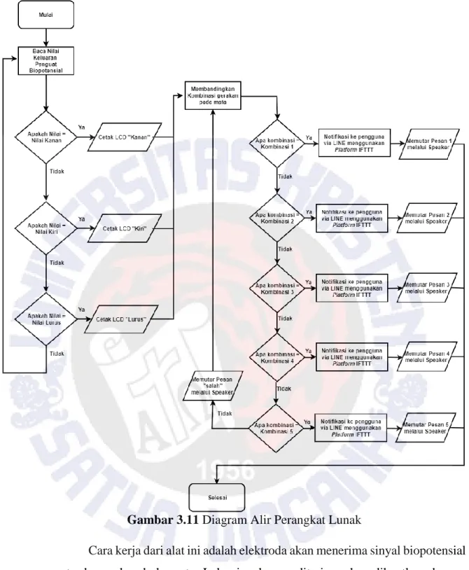 Gambar 3.11 Diagram Alir Perangkat Lunak 