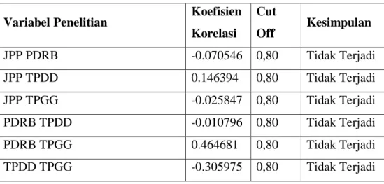 Tabel 2. Hasil Pengujian Multikolinearitas  Variabel Penelitian  Koefisien 