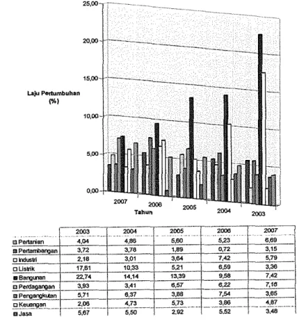 Gambar  8  Grafik Laju Pertumbuhan PDRB Kabupaten Kerinci  Tahun  2003-2007 