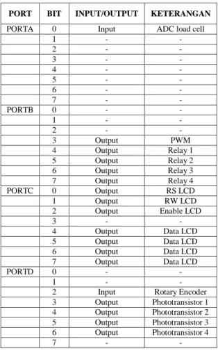 Tabel 3.1 Konfigurasi pin-pin pada ATMega 16  yang digunakan 