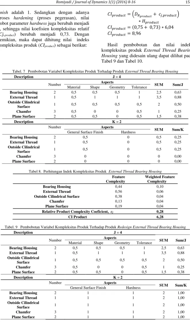 Tabel 8.  Perhitungan Indek Kompleksitas Produk  External Thread Bearing Housing  Feature  Complexity  Weighted Feature Complexity  Bearing Housing  0,44  0,10  External Thread  0,56  0,06 
