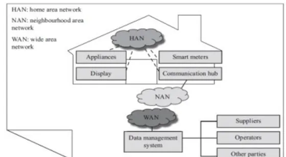 Gambar 1. Diagram dari Smart Metering System [3] 