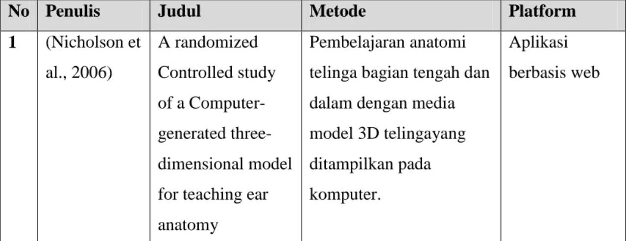 Tabel 2.1 – Hasil Penelitian Sebelumnya 