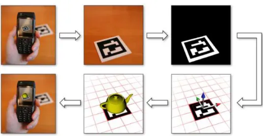 Gambar 2.1 - Work Flow AR (Domhan, 2010) 
