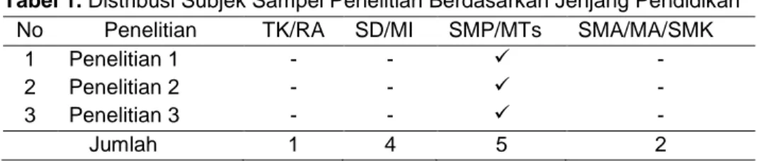 Tabel 1. Distribusi Subjek Sampel Penelitian Berdasarkan Jenjang Pendidikan  No  Penelitian  TK/RA  SD/MI  SMP/MTs  SMA/MA/SMK 
