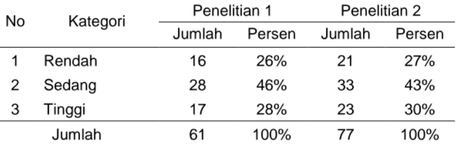 Tabel 3.   Kompetensi Profesional Guru IPA SMPN   Kota Ternate dan Guru IPS SMP Kota Tobelo  No  Kategori  Penelitian 1  Penelitian 2 