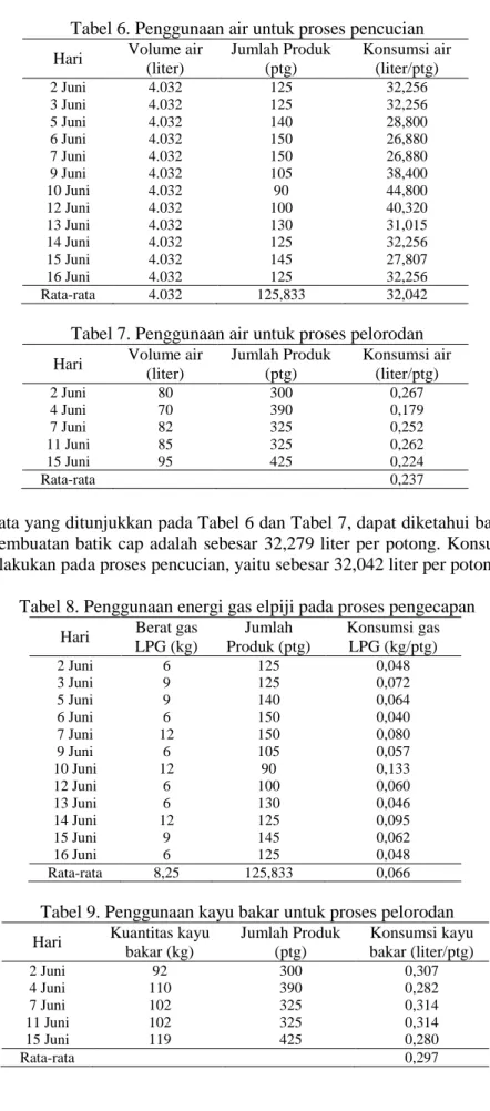 Tabel 6. Penggunaan air untuk proses pencucian  Hari  Volume air 