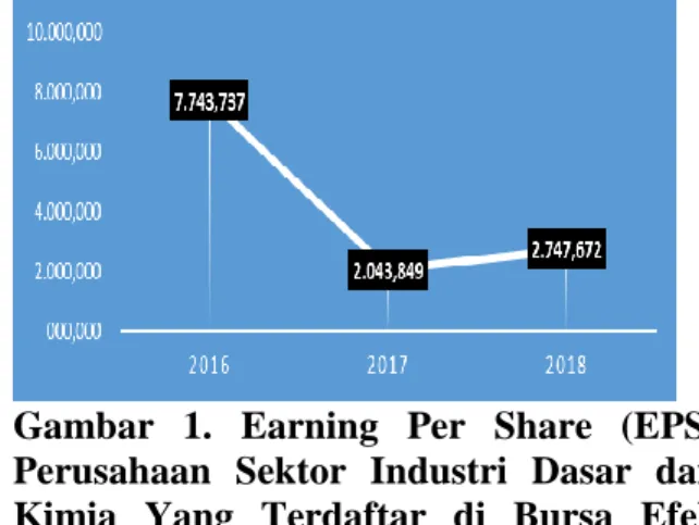 Gambar  1.  Earning  Per  Share  (EPS)  Perusahaan  Sektor  Industri  Dasar  dan  Kimia  Yang  Terdaftar  di  Bursa  Efek  Indonesia  Tahun  2016  Sampai  Dengan  Tahun 2018 