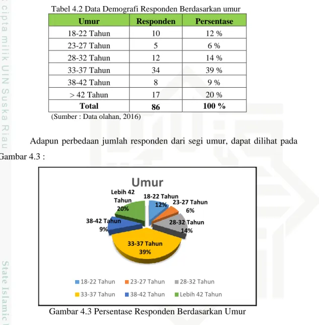 Tabel 4.2 Data Demografi Responden Berdasarkan umur  Umur  Responden  Persentase 