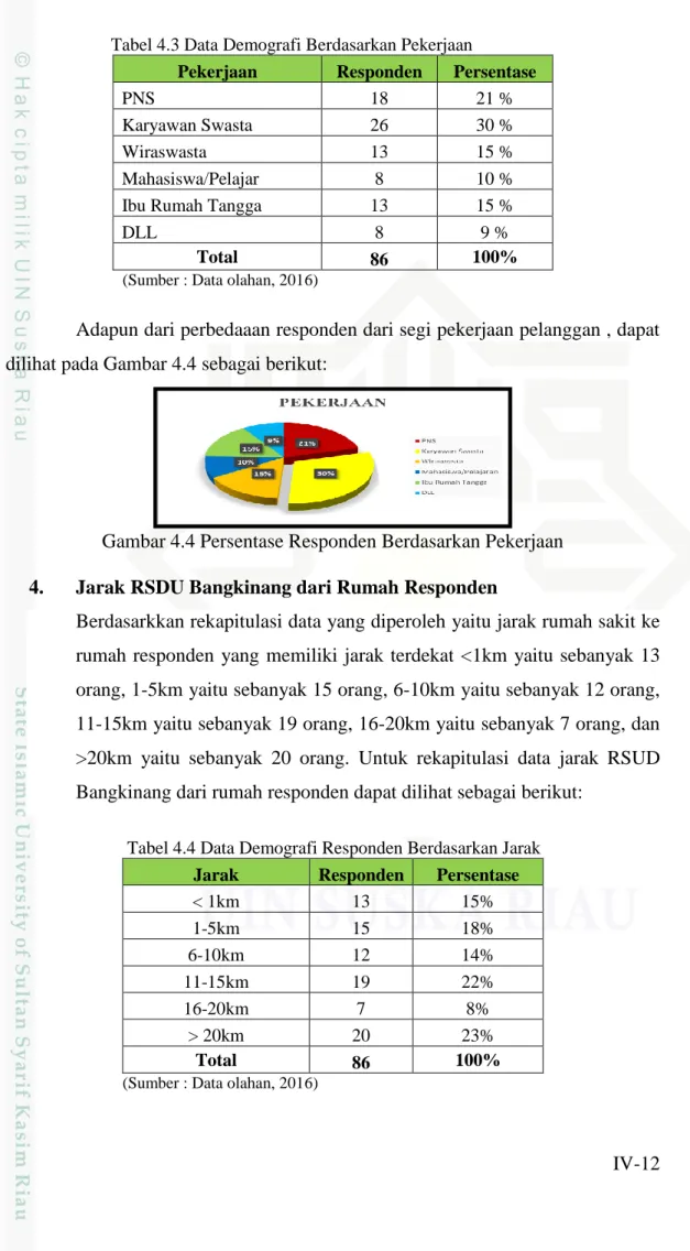 Tabel 4.3 Data Demografi Berdasarkan Pekerjaan 