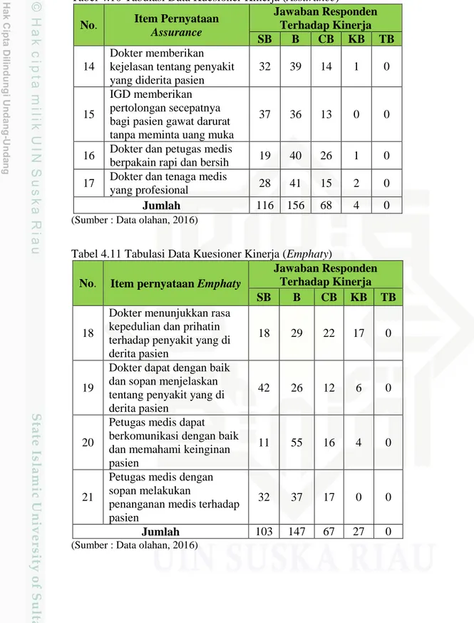 Tabel 4.11 Tabulasi Data Kuesioner Kinerja (Emphaty)  No.  Item pernyataan Emphaty 